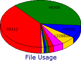 Pie Chart