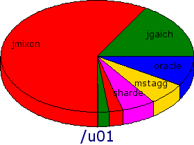 Pie Chart