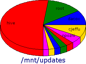 Pie Chart