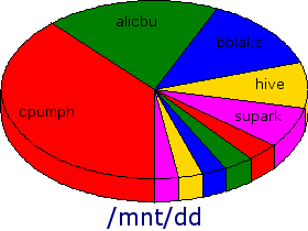 Pie Chart