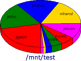 Pie Chart