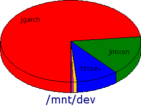 Pie Chart