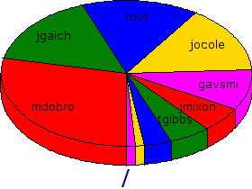 Pie Chart