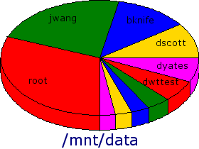 Pie Chart